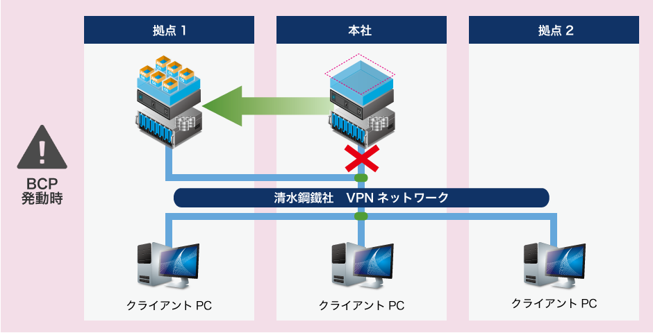 VPNネットワーク BCP発動時
