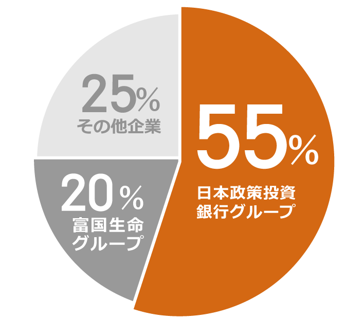 日本郵政投資銀行グループ 55% 富国生命グループ 20% その他企業 25%