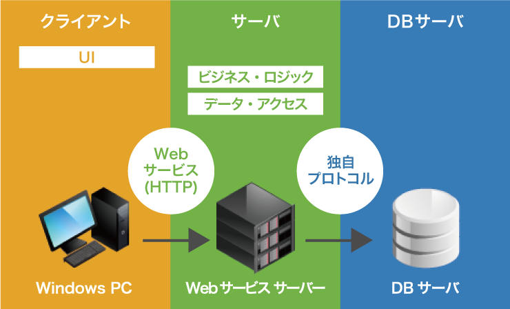 クライアントUIWindows PC Webサービス(HTTP) サーバビジネス・ロジックデータ・アクセス Webサービス サーバー 独自プロトコル DBサーバ DBサーバ